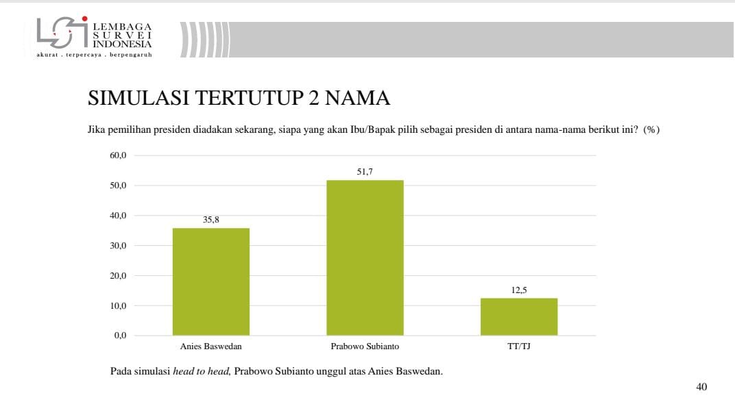 Survei Capres LSI: Elektabilitas Prabowo Naik, Unggul Lawan Ganjar dan Anies